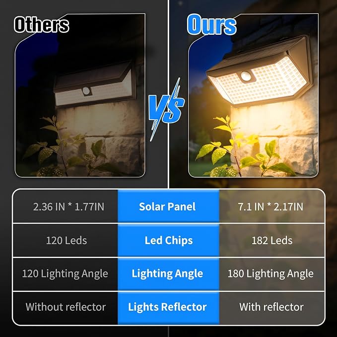Aootek Warm White Solar Outdoor Motion Sensor Lights, 2500Lm, 15.3 in² Solar Panel, 3 Lighting Modes, IP65 Waterproof, Wide Angle,Ideal for Patio, Garden, Garage, Yard, Front Door (4-Pack)