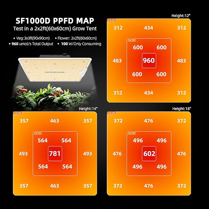Spider Farmer 2025 New SF1000D 2Pack LED Grow Light with Samsung LM301B Diodes Deeper Penetration & IR Lights Full Spectrum Growing Lamps for Indoor Plants Seedlings Vegetables Flowers 2x4 Grow Tent