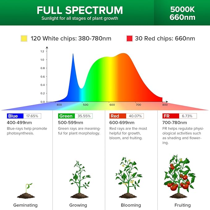 SANSI Upgraded 90W Grow Light with Adjustable Tripod Stand, 5000K 660nm Full Spectrum 700W Equiv. LED Floor Plant Light for Indoor Plants, Grow Lamp with Replaceable Bulbs for High PPFD Growing