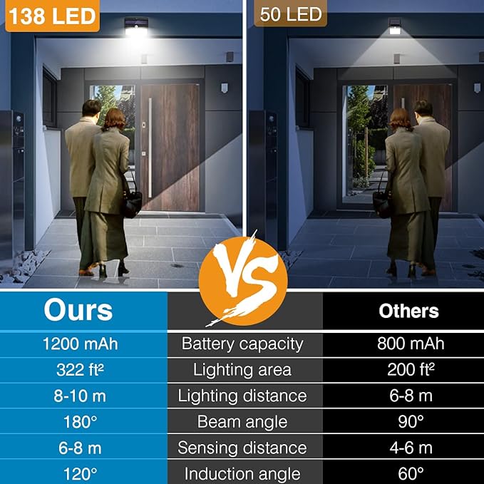 Peasur Solar Lights Outdoor, [138 LED/8 Packs] Solar Motion Sensor Security Light with 3 Lighting Modes Solar Wall Lights Waterproof Solar Powered Lights Outside for Garden Fence Yard Deck Garage
