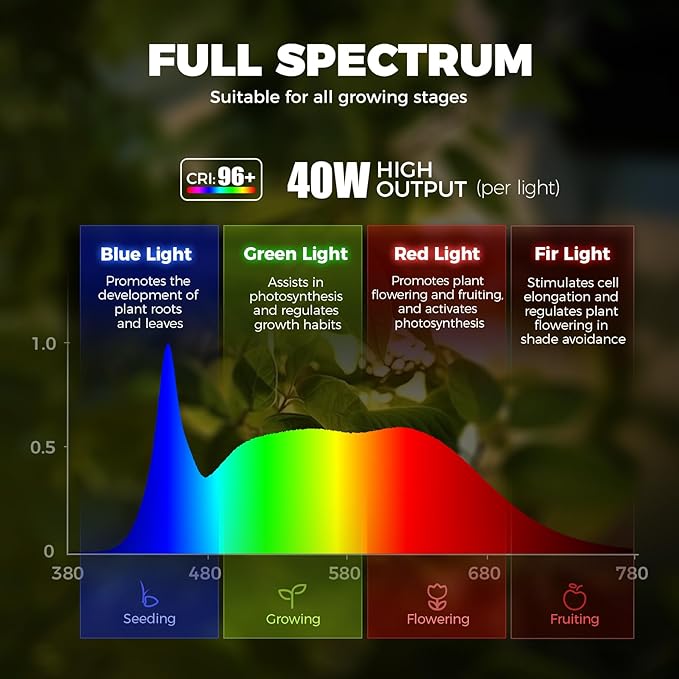Barrina TR40 Hanging Plant Lights for Indoor Growing, 40W 5000K Full Spectrum, Adjustable Beam Angle (15°-60°), High PPFD, Spotlight Grow Light with Timer for Indoor, Large Tall Plant, Flowers, White