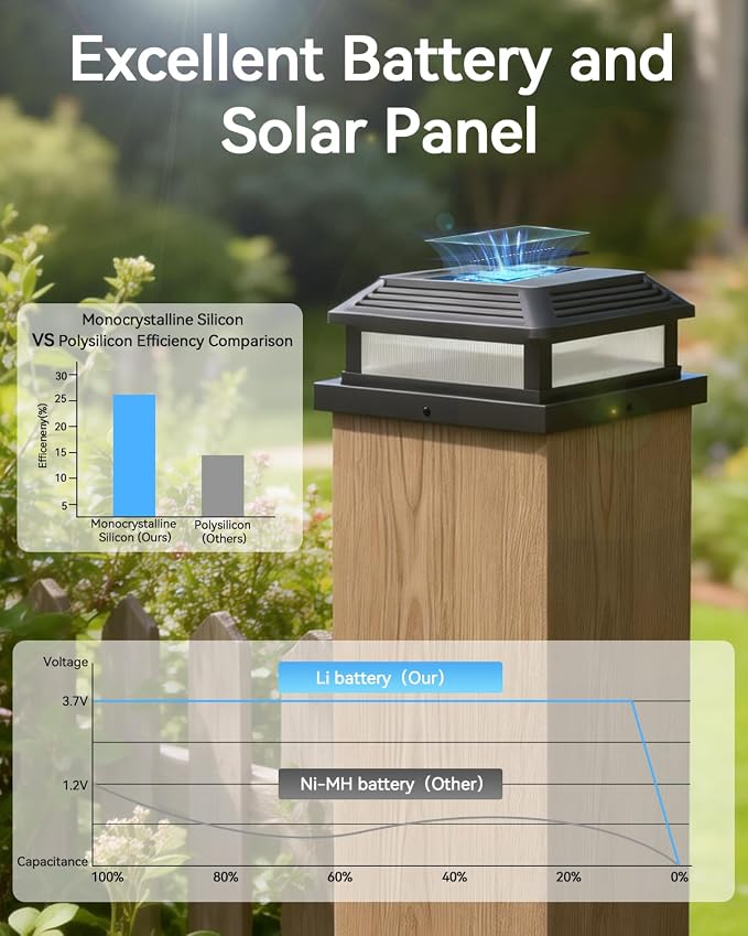 Solar Post Cap Lights with Remote, 9 Colors 3 Modes Changing Solar Deck Lights Outdoor Waterproof, 8 Pack 4x4 Post Solar Lights Fits 4x4/5x5 Wood/Vinyl Fence Deck Posts, Backyard, Garden, Fence