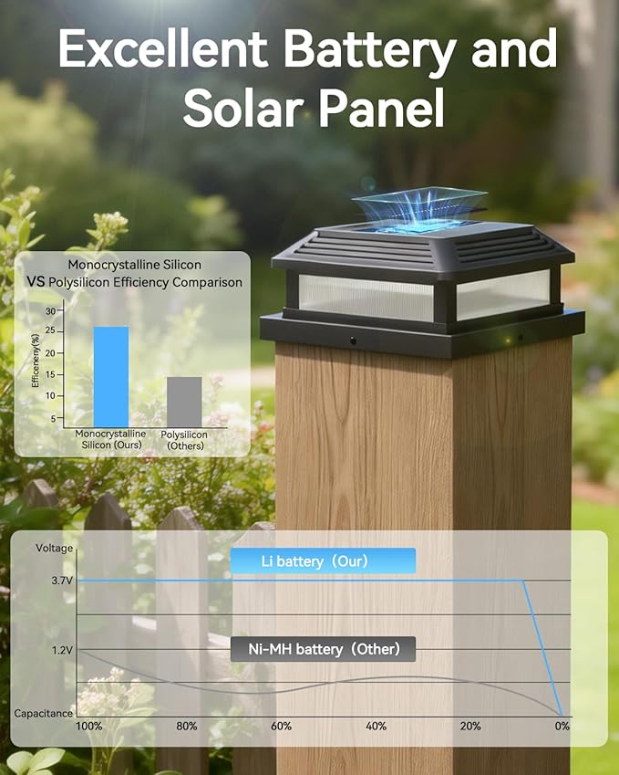 Solar Post Cap Lights with Remote 2 Pack, 9 Colors 3 Modes Changing Solar Deck Lights Outdoor Waterproof, 4x4 Post Solar Lights Fits 4x4/5x5 Wood/Vinyl Fence Deck Posts,Backyard,Garden,Fence