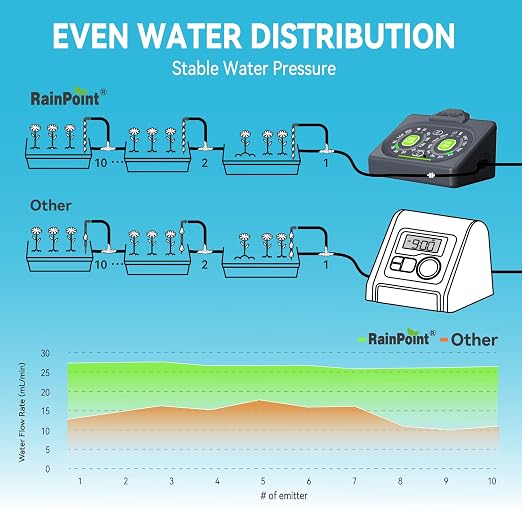 RAINPOINT Programmable Solar Drip Irrigation System for Indoor Houseplant Support Up to 15 Plants, Compact Vacation Automatic Plant Waterer Self Watering Device While Away Low Water Auto Shut-Off