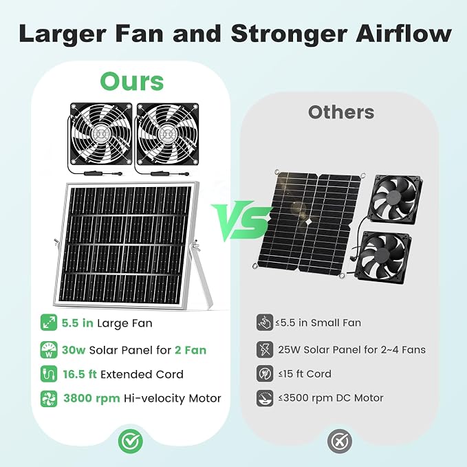 5.5'' Solar Greenhouse Fan 2 Kit, 30W Solar Powered Exhaust and Intake Chicken Coop Fan, Strong Airflow & Waterproof, 16.5 ft Cord, for Outdoor Shed Air Circulation and Ventilation, No Battery