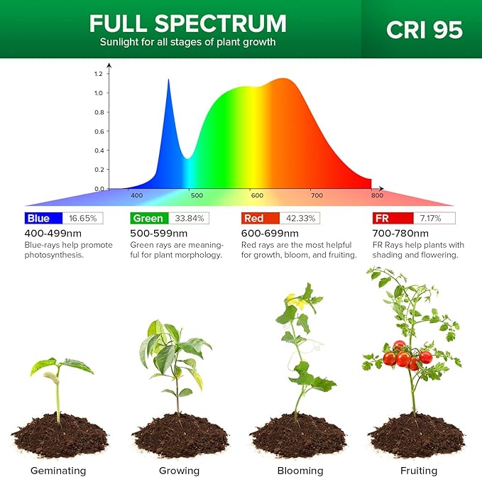 SANSI Grow Lights for Indoor Plants, Full Spectrum 10W Grow Light Bulbs (150 Watt Equivalent) with Optical Lens for High PPFD, 4000K Natural Daylight LED Plant Lights for Indoor Growing Seed Starting
