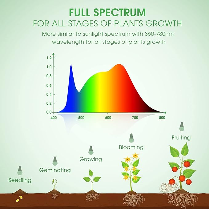 Briignite Grow Light Bulbs, Full Spectrum Grow Light Bulb, LED Grow Light Bulb A19 Bulb, Plant Light Bulbs E26 Base, 11W Grow Bulb 100W Equivalent, Grow Light for Indoor Plants, Seed Starting, 2 Pack