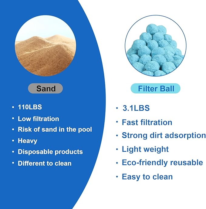 3.1 LBS Light Blue Pool Filter Balls for Sand Filter, New Efficient Pool Filter Media Balls for Swimming Pool Sand Pump, Eco-Friendly Filter Balls Equals 110lbs Pool Filter Sand for Sand Filter System