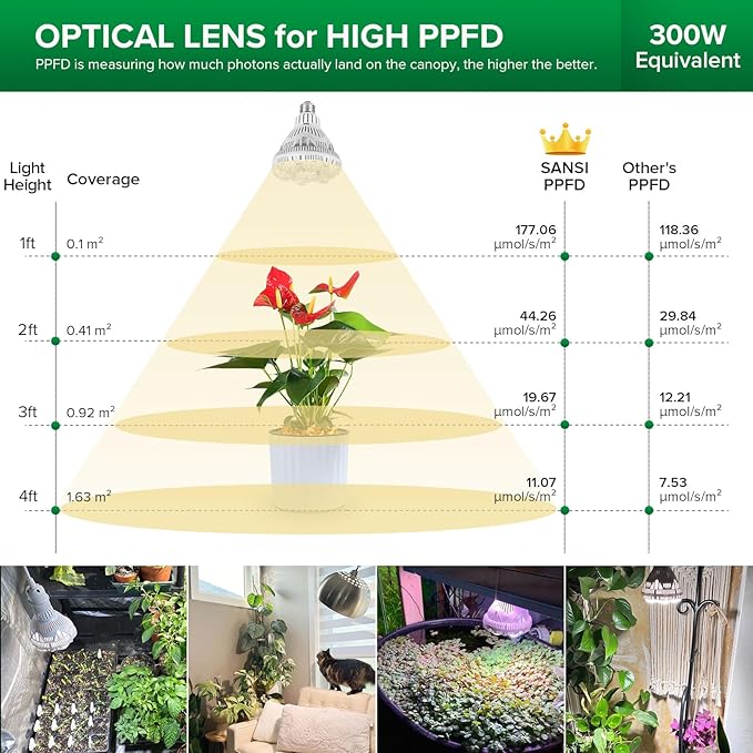 SANSI Grow Lights for Indoor Plants, Full Spectrum 24W Grow Light Bulbs (300 Watt Equivalent) with Optical Lens for High PPFD, Natural Daylight Efficiency Plant Lights for Indoor Growing Seed Starting