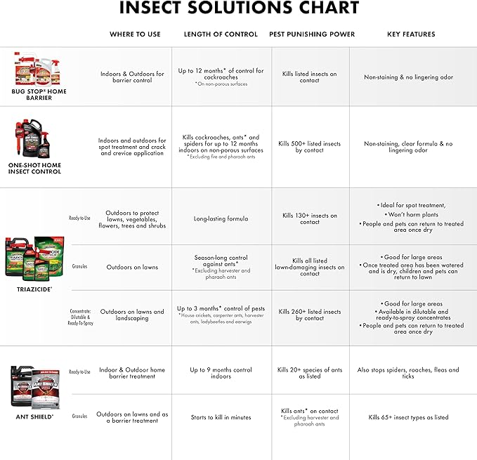 Spectracide Bug Stop Home Barrier2, 1.33 Gallons, AccuShot Refill Kills on Contact for Indoor Plus Outdoor Foundation Treatment Insect Control, Kills Ants, Roaches, Spiders, Fleas, Silverfish