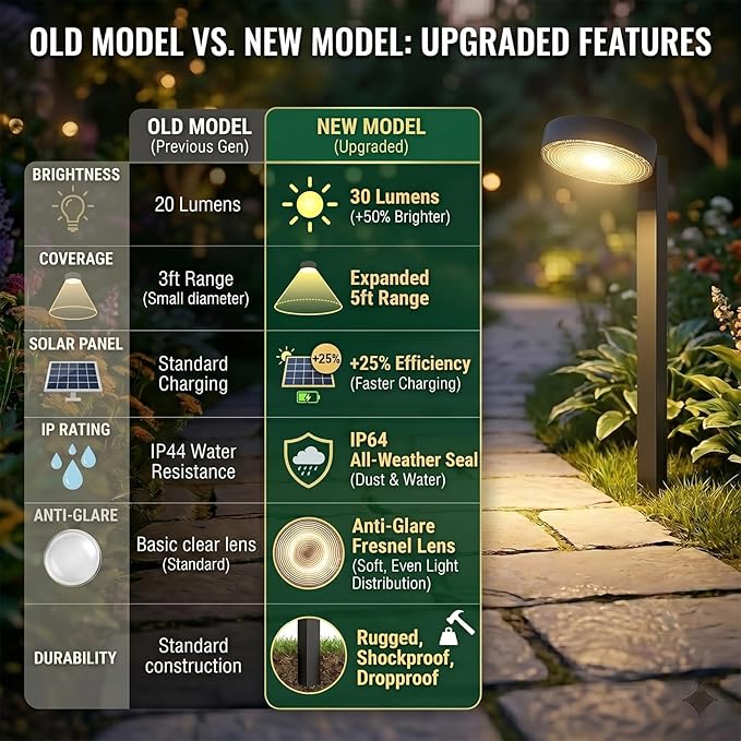 Upgraded Solar Pathway Lights Outdoor Waterproof 2 Pack 3 Color Temperature Solar Garden Lights (Warm /Neutral /Cool White), Enhanced Brightness LED Landscape Lighting for Yard, Lawn, Walkway.