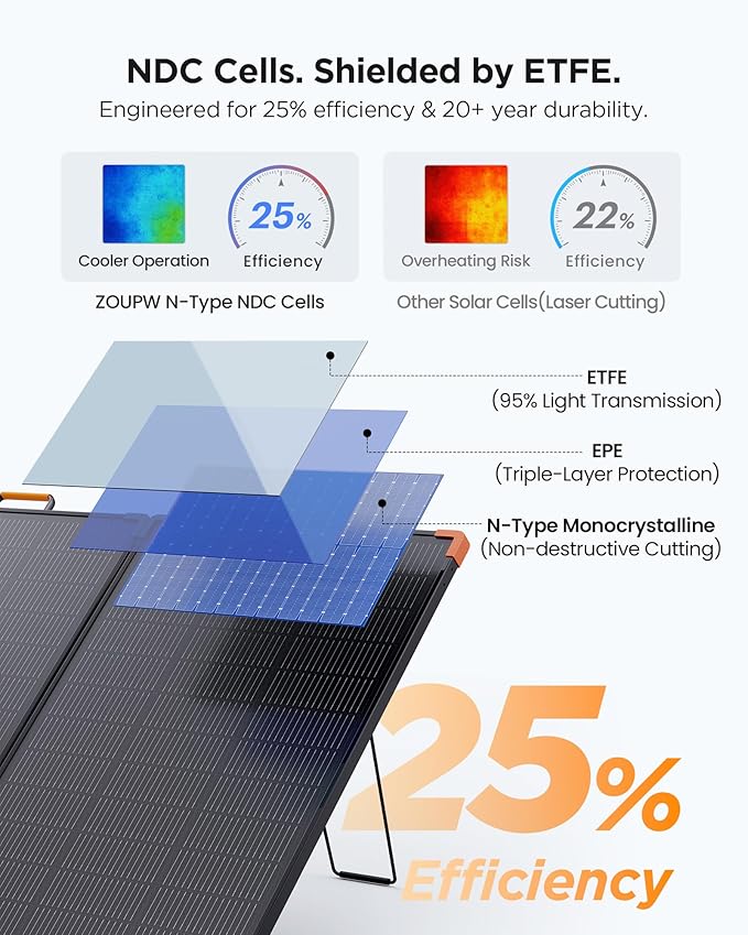 ZOUPW 350W Portable Solar Panel, N-Type 16BB 25% High Efficiency Foldable Solar Charger for Jackery/EcoFlow Delta/Anker Solix C1000/Bluetti,IP68 Waterproof OffGrid Power for RV Camping Power Backup