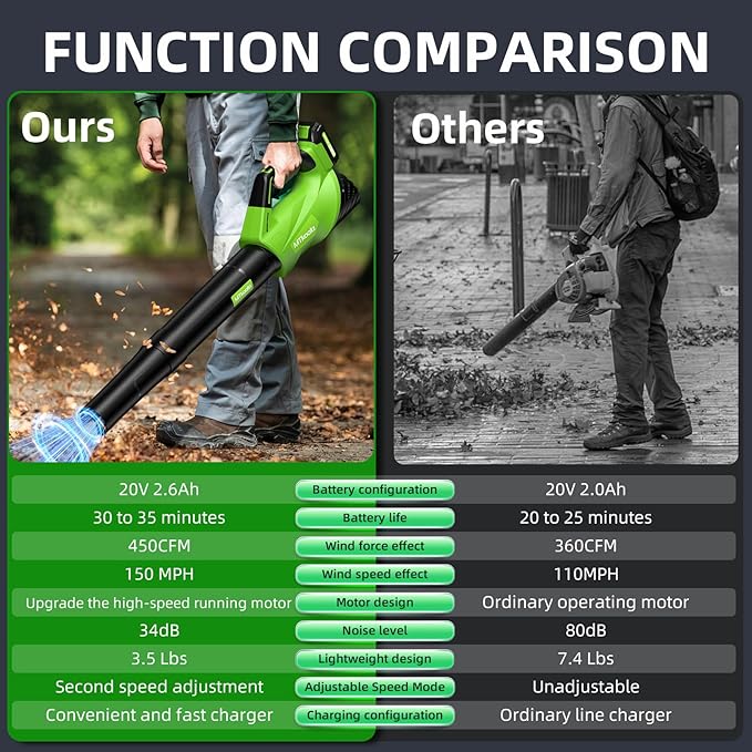 2026 Upgrade Leaf Blower, Leaf Blower Cordless with 2 * 2.6AH Batteries and Fast Charger, 450CFM &150MPH and 2 Speed Mode, Lightweight Electric Leaf Blowers for Lawn, Yard, Leaves, Dust Care (Green)