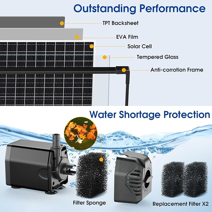 Biling Solar Fountain Pump 20W, 320GPH Submersible Solar Pond Pump with Filtration and Dry Run Protection, 7.5ft Lift, PVC Tubing and Nozzles for DIY Pond Fountain, Waterfall, Outdoor Water Features