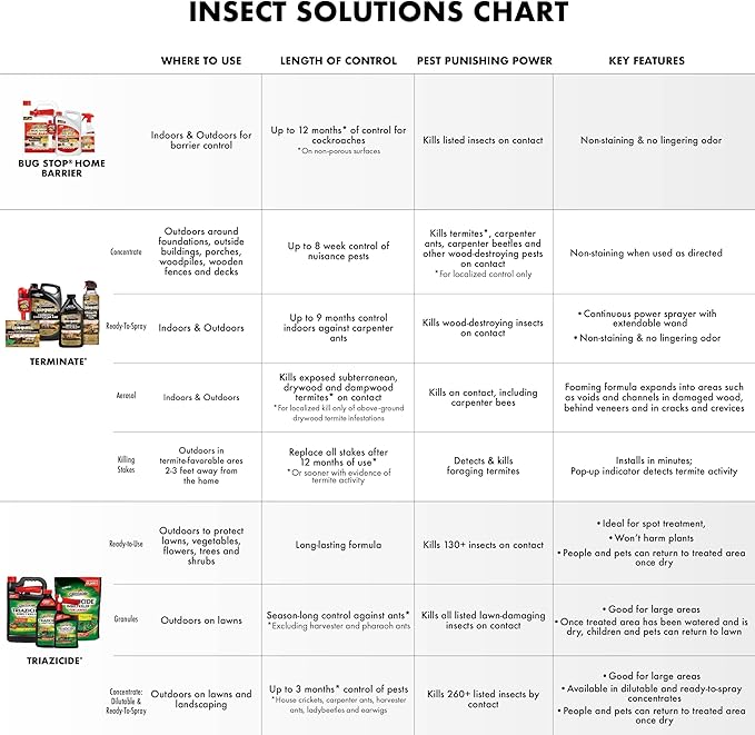 Spectracide Terminate Termite And Carpenter Ant Killer 1.33 Gallons, Includes AccuShot Sprayer, Light Yellow/Water White