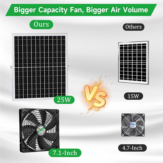blessny 7.1" Solar 2 Fan Kit for Intake or Exhaust air, Weatherproofed 50W Solar Powered Fans for Outside Chicken Coops, Greenhouses, Shed, Pet House Air Ventilation