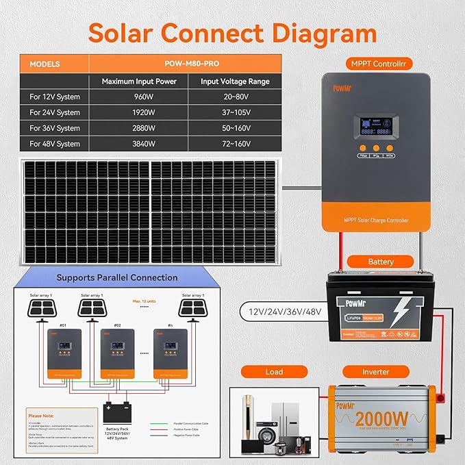 PowMr MPPT 80A Solar Charge Controller 12V/24V/36V/48V Auto, 80Amp Solar Controller Support up to 12 Parallel Connection, Work with Lead-Acid and Lithium Batteries