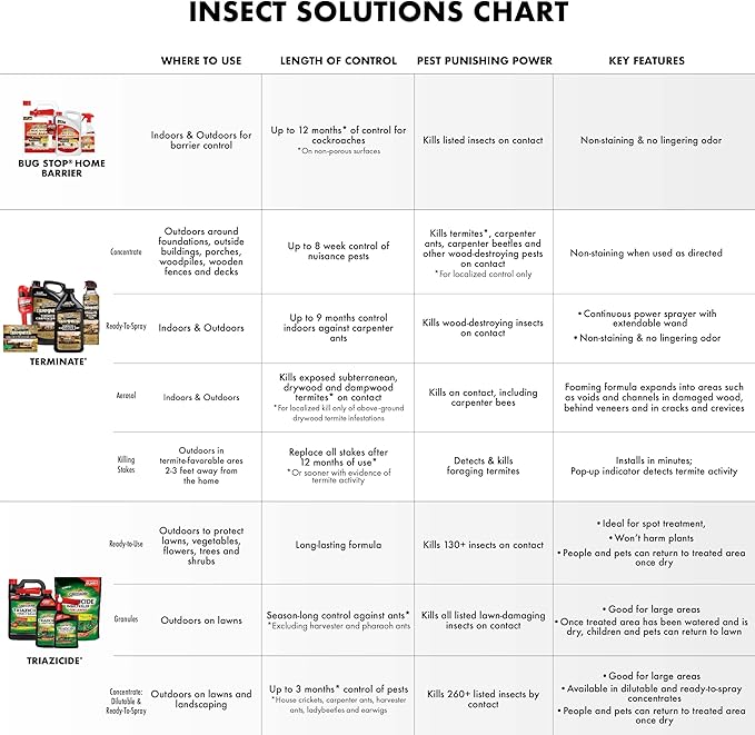 Spectracide 96410 HG-96410 Termite Killer, 32 oz
