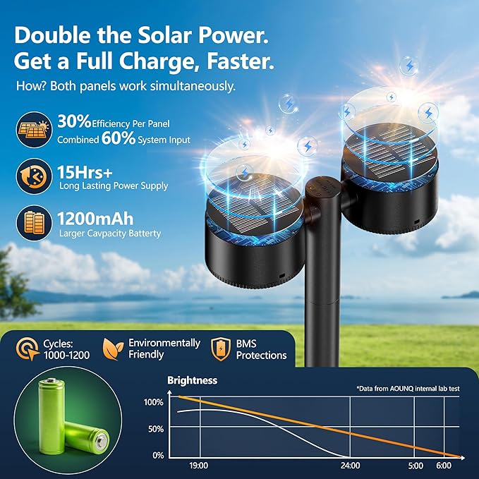 2X Brighter Solar Pathway Lights Outdoor, 150° Adjustable Dual-Head 18 LED Solar Lights Outdoor Waterproof, Up to 15 Hrs Auto On/Off Landscape Path Lights for Yard Garden Driveway Lawn, 2 Pack