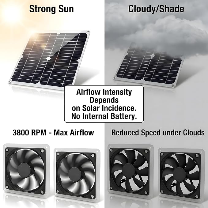 20W Monocrystalline Solar Powered Fan Kit, IP54 Waterproof Dual Exhaust Fan with Control Switch & USB Ports for Chicken Coop, Greenhouse, Shed, RV, Outdoor Ventilation