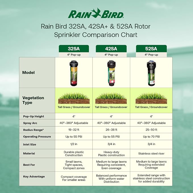 Rain Bird 42SA+ Heavy Duty Simple Adjust Gear Driven Rotor Sprinkler Head, 4 Pack - Water Efficient 4 inch Pop Up Lawn Sprinkler with 3/4 inch NPT, Adjustable 40-360 Degree Arc & 26-38 ft Radius