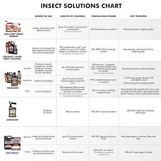 Spectracide Immunox Fungus Plus Insect Control For Lawns 32 Ounces, Dual Action, Hose-End Concentrate, 6 Pack