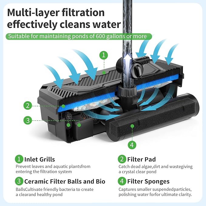POPOSOAP 120W Solar Fountain Pump and Filter Kit, 1600GPH Solar Powered Pond Filter with 4-Stage Biological Filtration, Water Pump & Pond Filter Box for Outdoor Koi Pond, Garden, Waterfall P3120