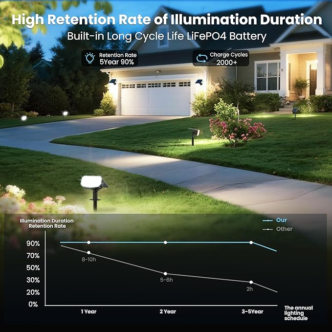 Solar Spot Lights Outdoor Waterproof IP65,4 Pack,Cool Light,2 Lighting Modes Selectable, Solar Powered Yard Garden Solar Spot Lights for Outside Landscape Auto On/Off