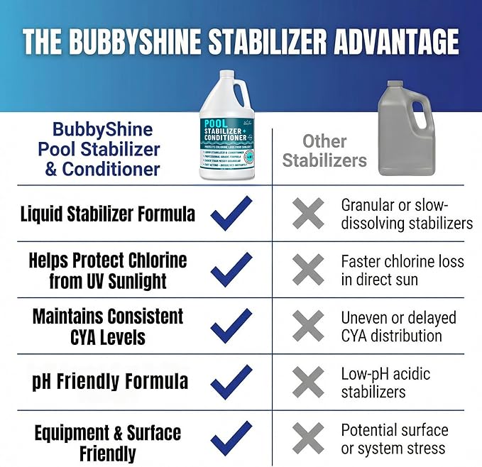 BubbyShine, Pool Stabilizer - Cyanuric Acid Pool Stabilizer, Liquid Chlorine Stabilizer for Pool Chemicals, Swimming Pool Conditioner Stabilizer, for Salt Pool & Chlorine, 1 Gallon