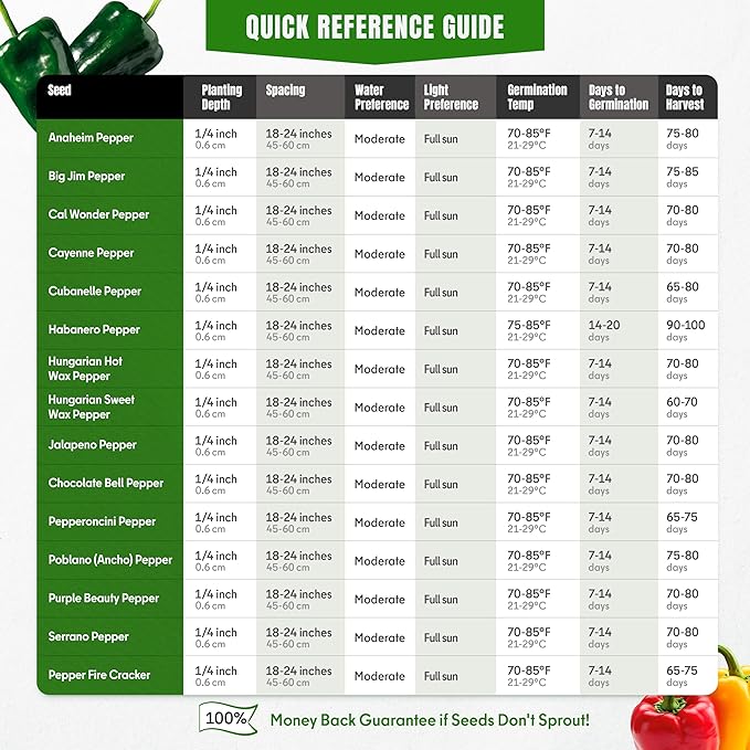Hot & Sweet Pepper Seeds Variety Pack – 15 Varieties Mixed Heat Garden Collection, Jalapeno, Habanero, Cayenne, Serrano & Bell Types, 750+ Non-GMO Heirloom Seeds for Indoor & Outdoor Planting
