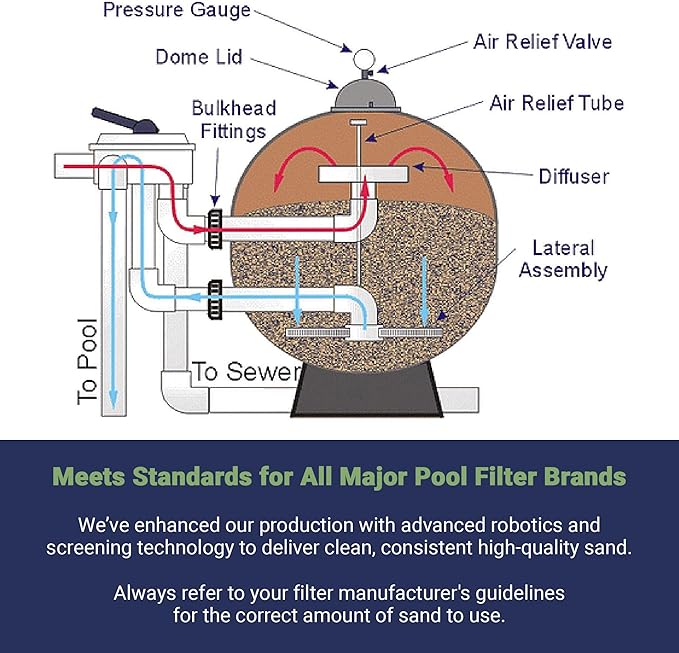 3 Pack Pool Filter Sand, Clean and Clear Water, Natural Sand for Residential and Commercial Pool Sand Filter Pumps, 50 Pound