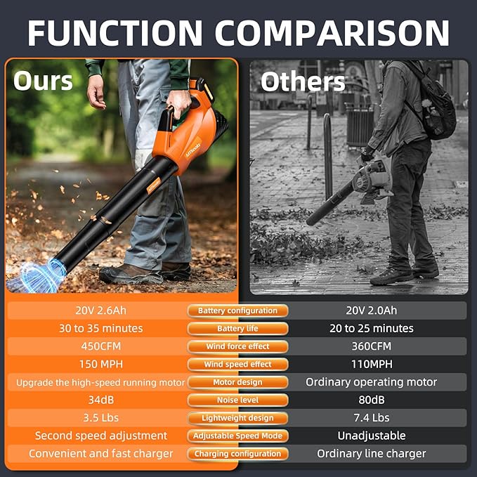2026 Upgrade Leaf Blower, Leaf Blower Cordless with 2 * 2.6AH Batteries and Fast Charger, 450CFM &150MPH and 2 Speed Mode, Lightweight Electric Leaf Blowers for Lawn, Yard, Leaves, Dust Care (Orange)