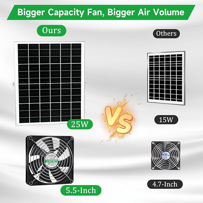blessny 5.5" Solar 2 Fan Kit for Intake or Exhaust air, Weatherproofed Solar Powered Fans for Outside Chicken Coops, Greenhouses, Shed, Pet House Air Ventilation