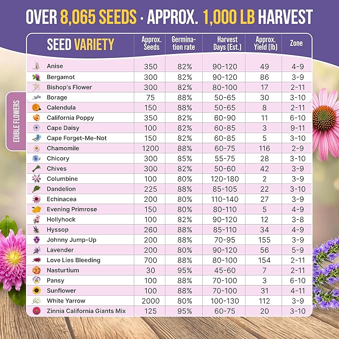 Organo Republic 25 Edible Flower Seeds Variety Pack for Indoor Outdoor Gardening - 8,000+ Non-GMO Heirloom Flower Seeds - 2026 Season: Anise, Hyssop, Nasturtium, Pansy, Echinacea, Lavender, Chives