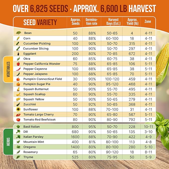 Organo Republic 25 Summer Vegetable & Herb Garden Seeds Variety Pack - 6,820+ Non-GMO Heirloom Veggie & Herb Seeds for Outdoors & Indoor Home Gardening: Tomato, Okra, Bean, Cucumber, Basil, Rosemary