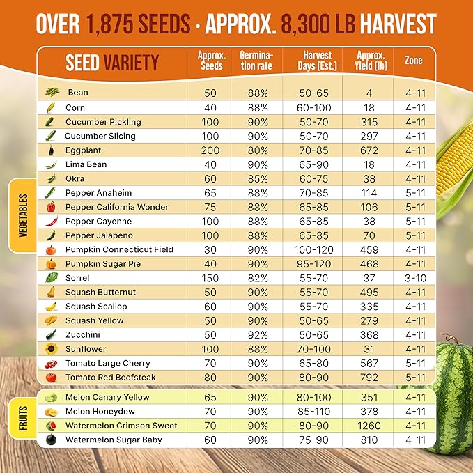 25 Summer Vegetable & Fruit Seeds Variety Pack - 1,870+ Non-GMO Heirloom Veggie & Fruits Seeds for Outdoors and Indoor Home Gardening, Including Collards, Tomato, Pepper, Okra, Onion, Bean, Cucumber